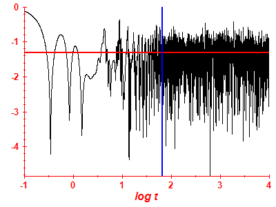 Survival probability log